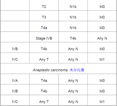 甲状腺癌的tnm分期