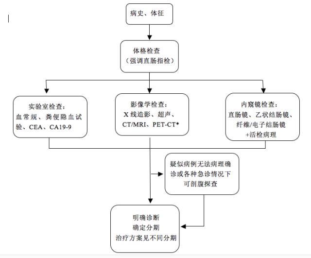 下面的图是国家新版结直肠癌诊疗规范中,结直肠癌