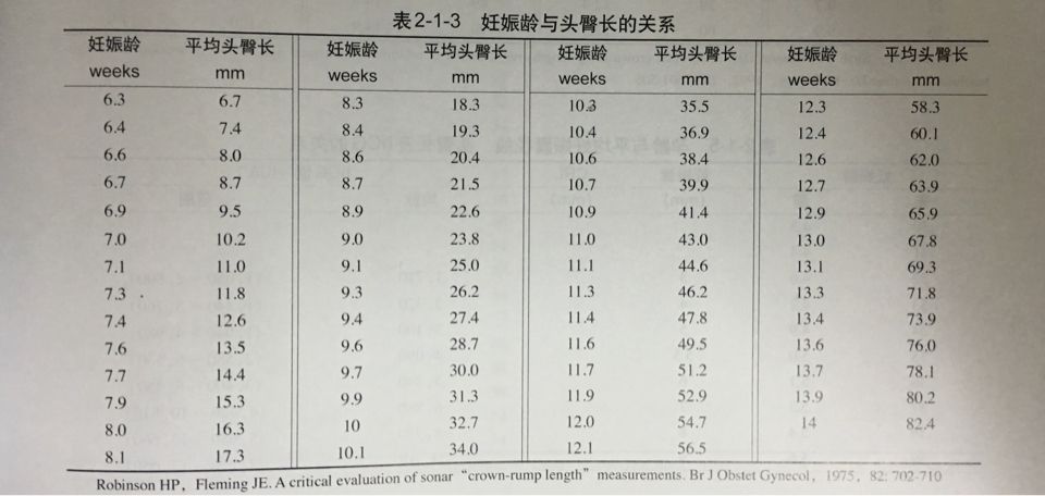 孕6周到14周胎儿头臀长参考值 - 微医(挂号网)