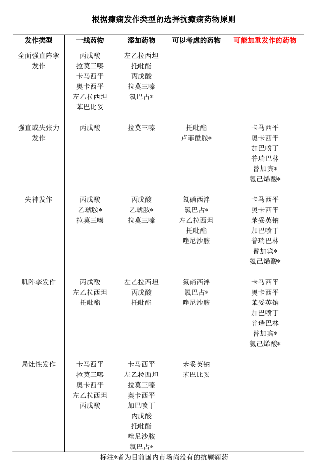 戊酸,托吡酯,氯巴占,加巴喷丁,唑尼沙胺均可作为局灶性发作的添加用药