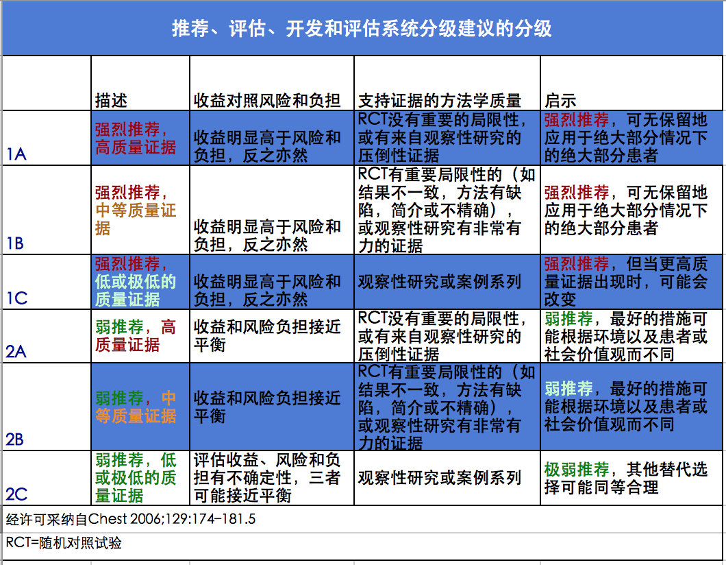 推荐等级, 1c ).