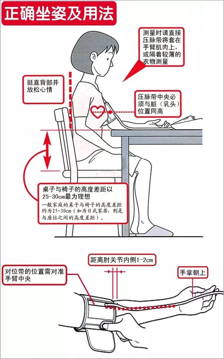 袖带的胶管应放在肱动脉搏动点.