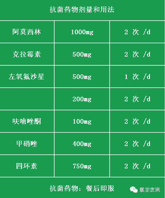 推荐铋剂 ppi 2种抗菌药物组成的四联疗法(剂量及用法见下表)