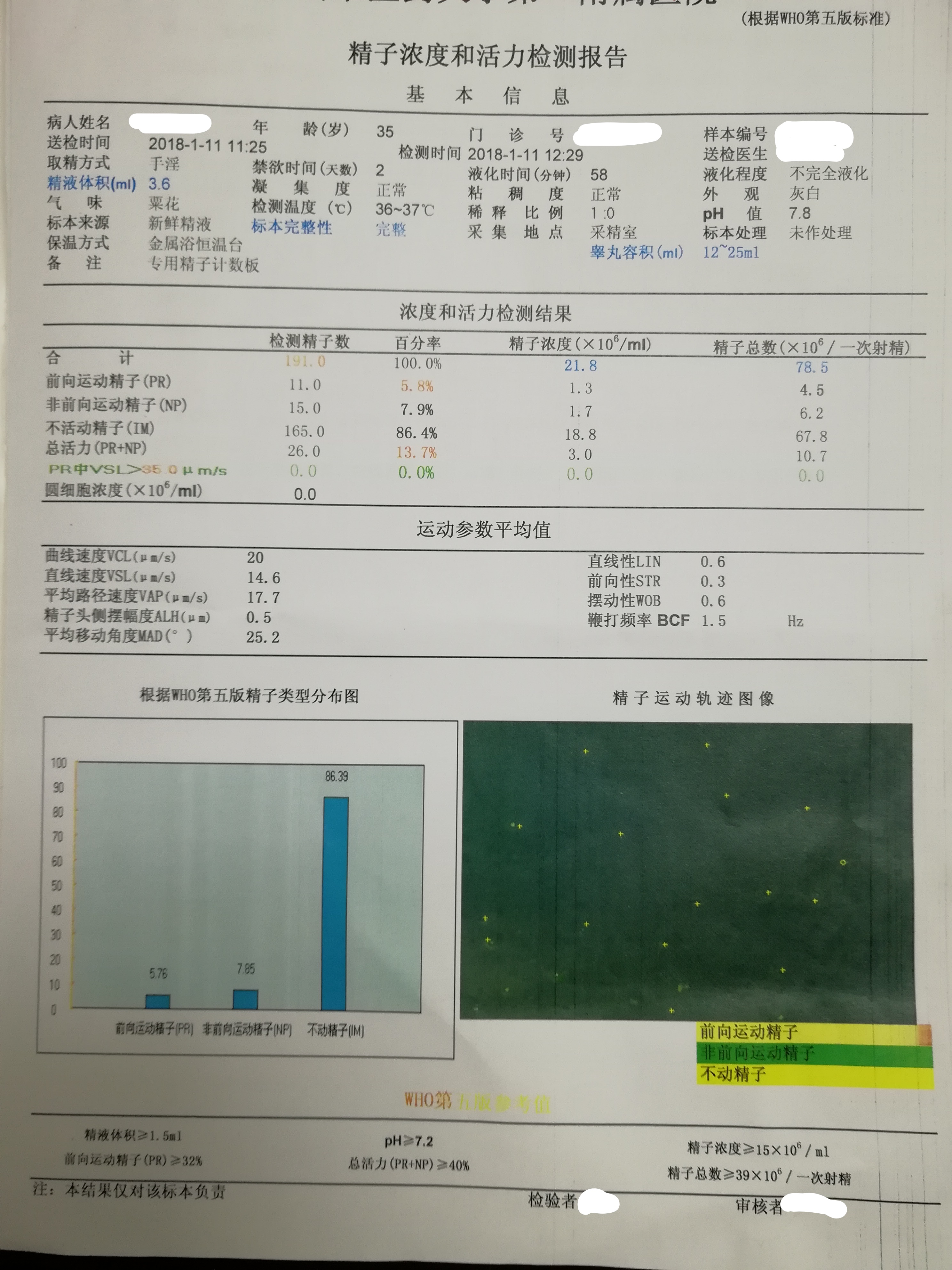 0%,精子浓度0×106/ml.精子总数0×106/ml.结果不正常.