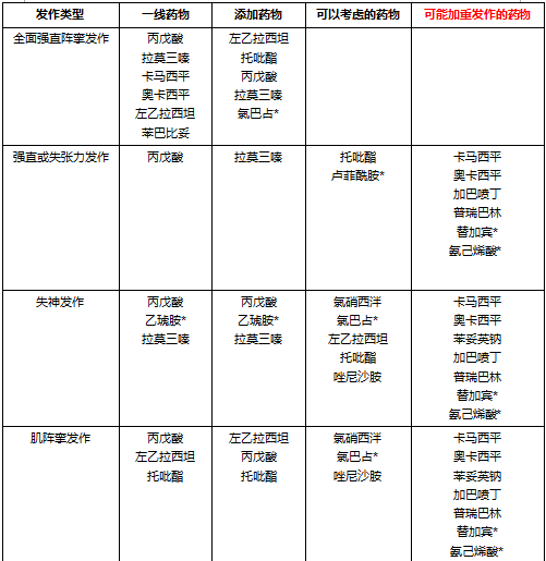 时,卡马西平,奥卡西平,拉莫三嗪,左乙拉西坦,丙戊酸,托吡酯,氯巴占,加