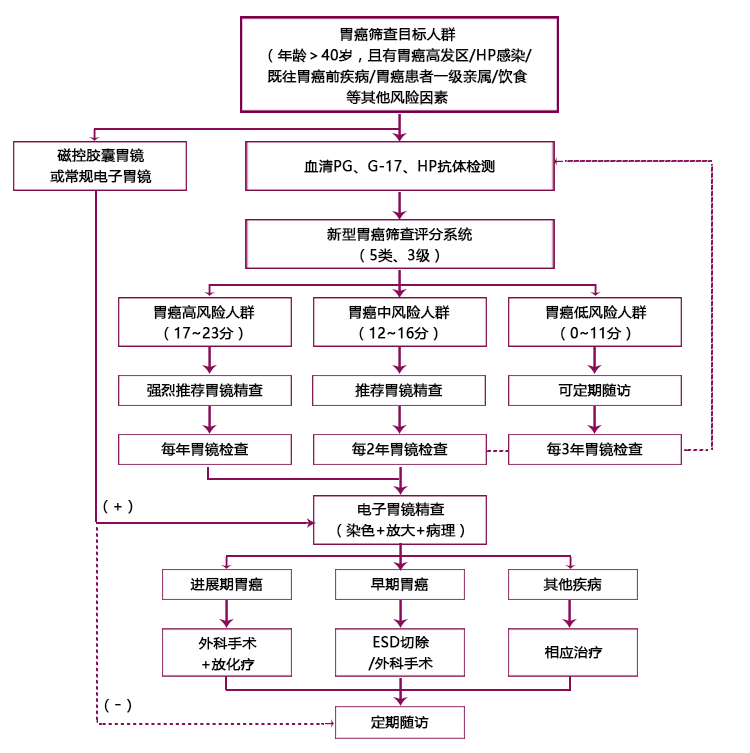 早期胃癌筛查标准流程(最新图文版)