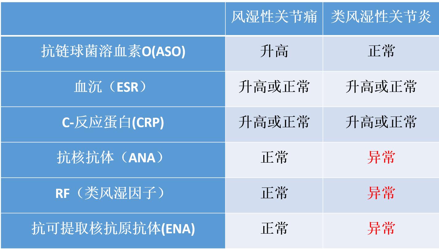 风湿与类风湿,傻傻分不清