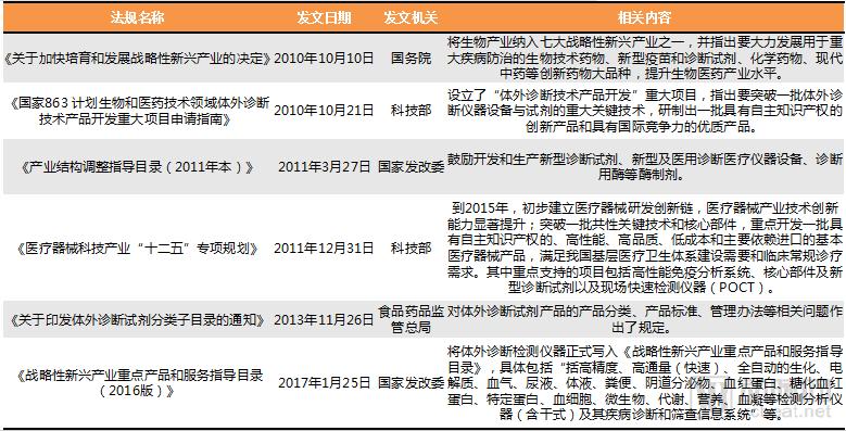 2017体外诊断数据报告:融资超50.3亿,分子诊断