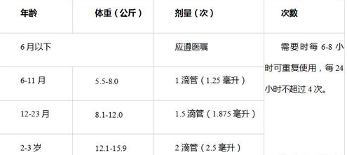 儿童常用退热药物美林全介绍,不同剂型的给药