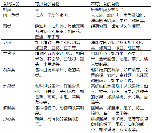 结肠癌术后饮食表格图片