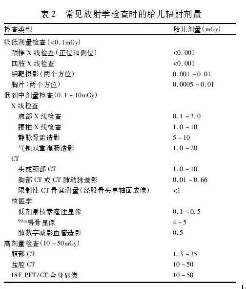 怀孕期如果做x线、CT、MRI检查,孩子是否健康
