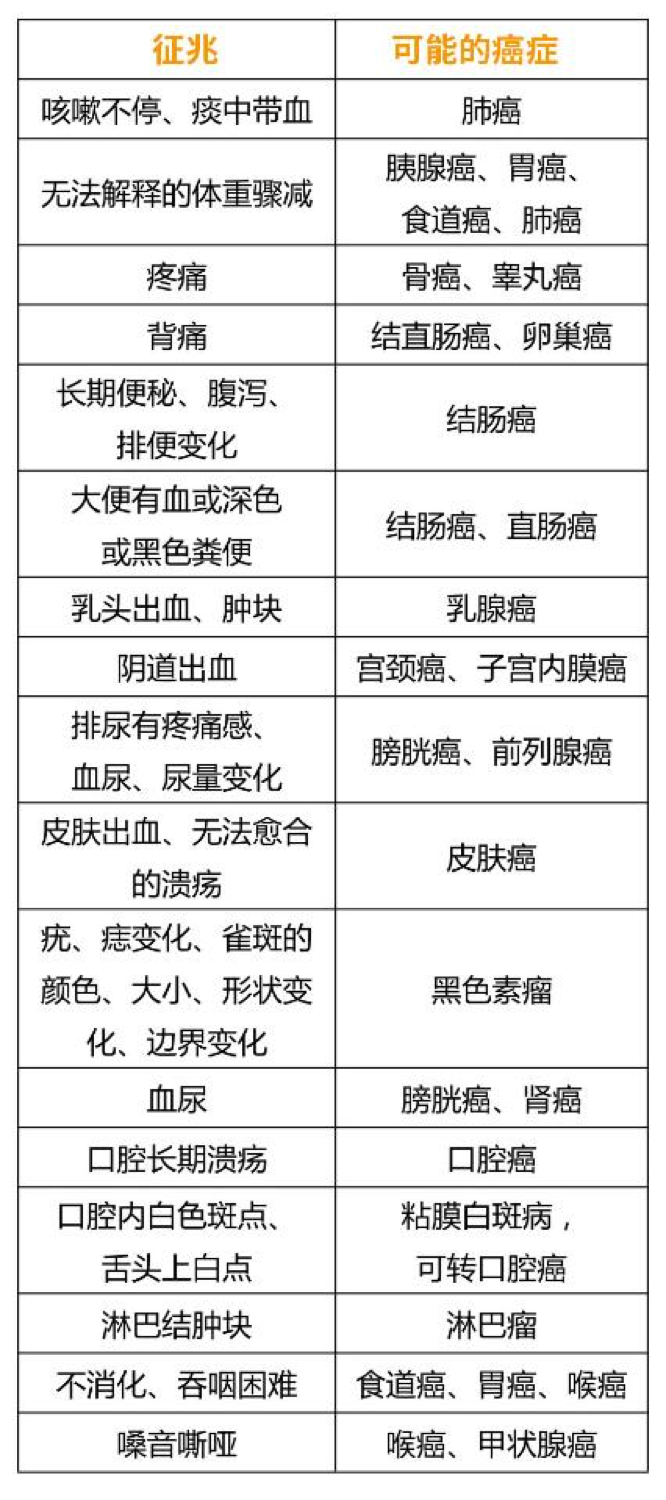 癌症到底有多可怕？警惕17个征兆！_健康资讯-微医
