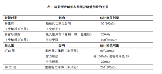 怀孕期如果做x线、CT、MRI检查,孩子是否健康