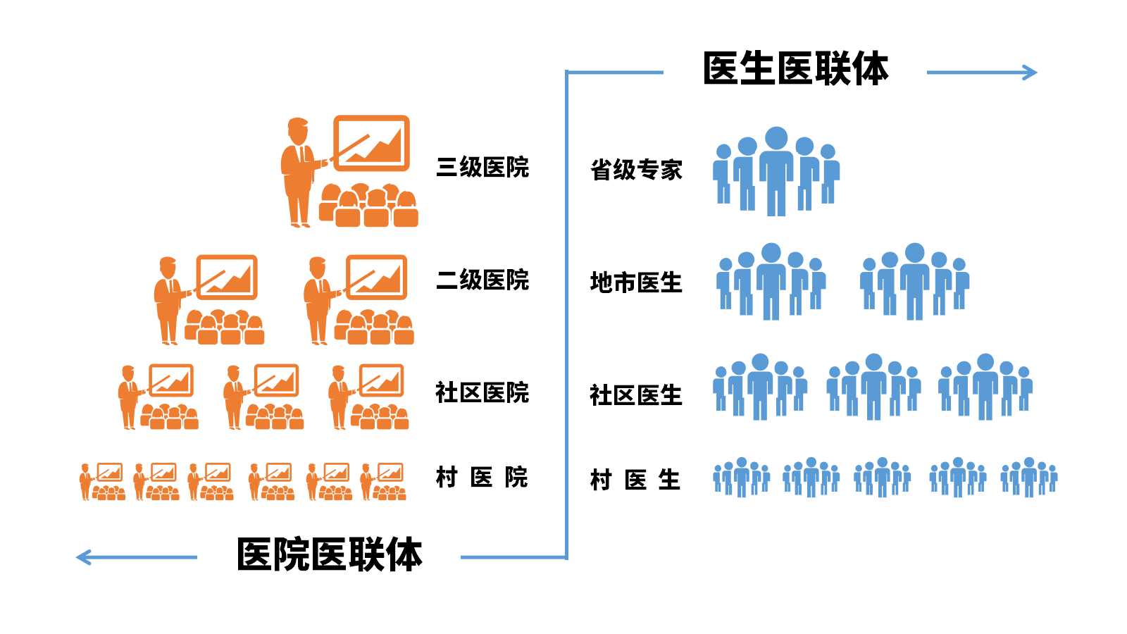 深度|医生集团的本质是医联体 微医(挂号网)