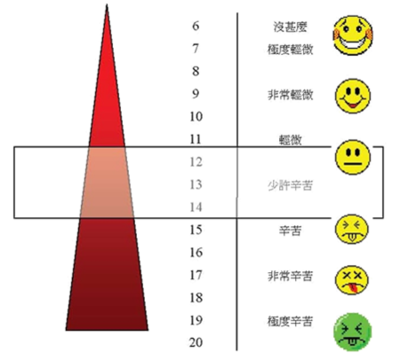 可参照rpe来控制运动强度