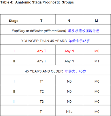 甲状腺癌的tnm分期