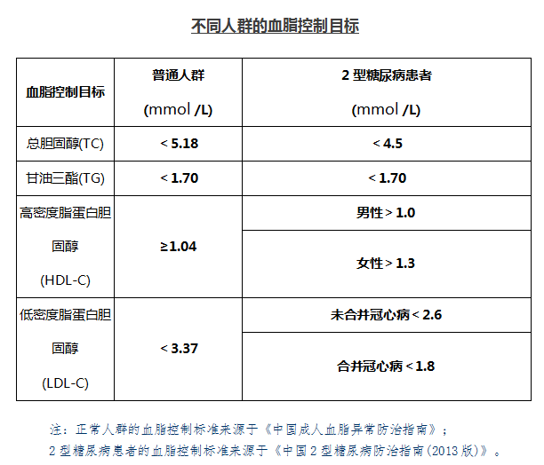 血脂正常为什么还要吃药?