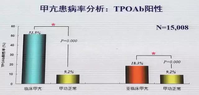 甲亢及甲減患者tpoab陽性率 3)碘超足量地區人群甲狀腺自身抗體陽性率