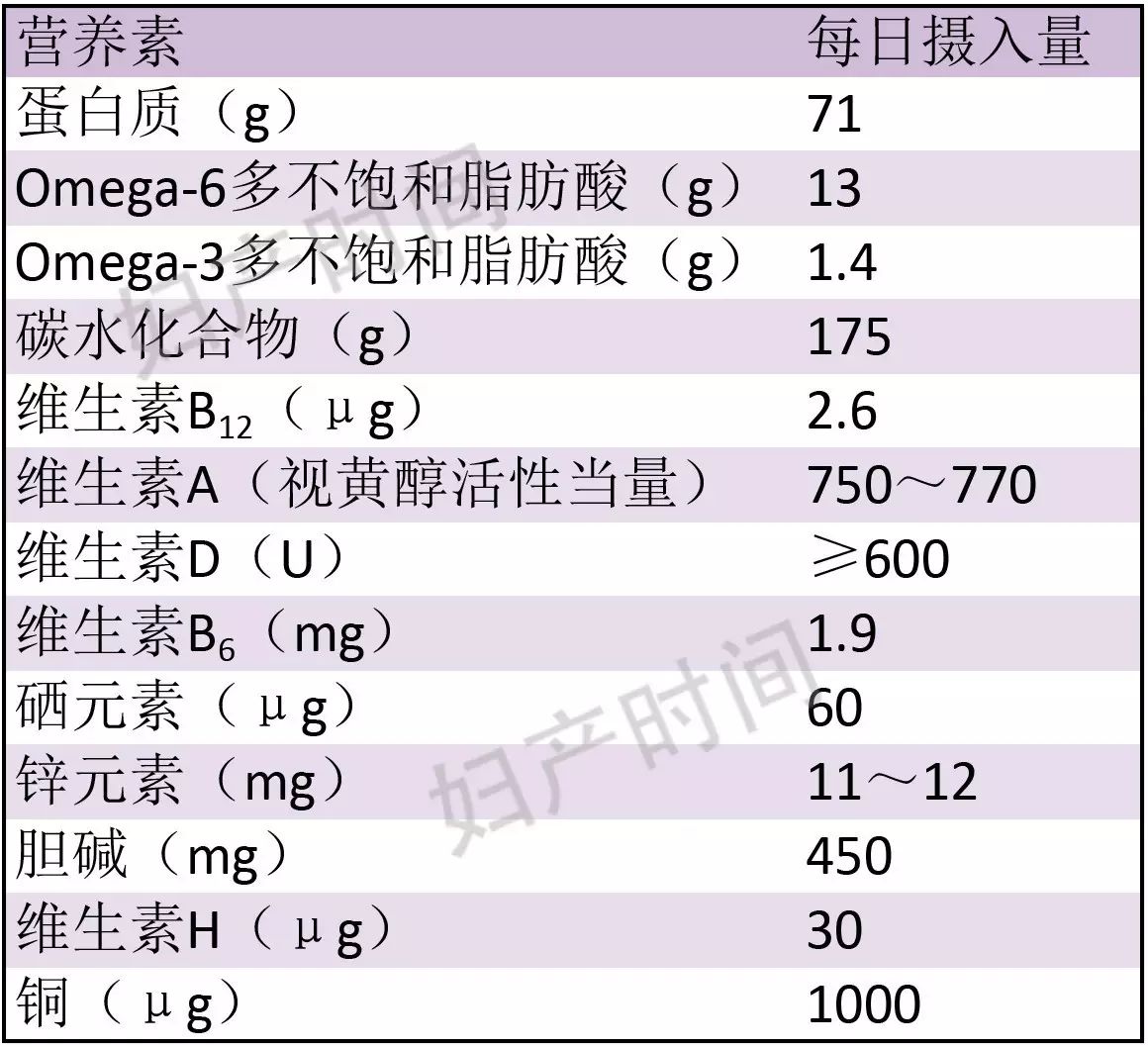 g,海鱼(40 g)可分别提供碘 110 μg,这样基本可以满足孕妇所需碘量